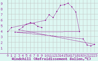 Courbe du refroidissement olien pour Baye (51)