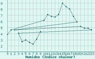 Courbe de l'humidex pour Brianon (05)