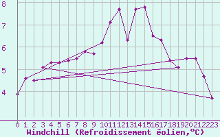 Courbe du refroidissement olien pour Paris Saint-Germain-des-Prs (75)
