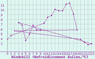 Courbe du refroidissement olien pour Sain-Bel (69)