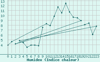 Courbe de l'humidex pour Cazaux (33)