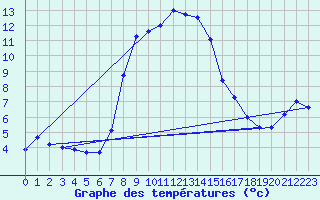 Courbe de tempratures pour Arcalis (And)