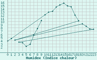 Courbe de l'humidex pour Humain (Be)