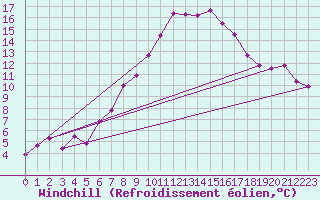Courbe du refroidissement olien pour Sebes