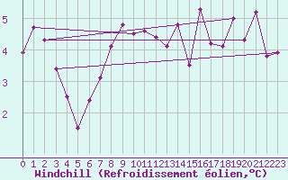 Courbe du refroidissement olien pour Courtelary