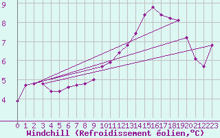 Courbe du refroidissement olien pour Lhospitalet (46)