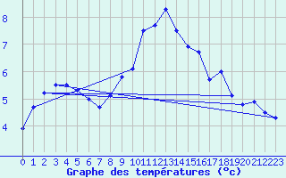 Courbe de tempratures pour Nottingham Weather Centre