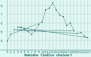 Courbe de l'humidex pour Nottingham Weather Centre