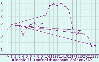 Courbe du refroidissement olien pour Portglenone