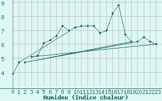 Courbe de l'humidex pour Krakenes