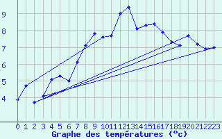 Courbe de tempratures pour Bo I Vesteralen