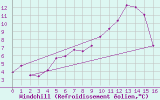 Courbe du refroidissement olien pour Schmittenhoehe