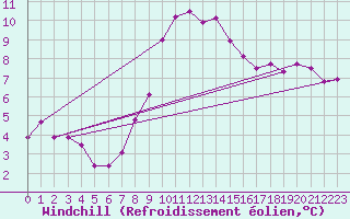 Courbe du refroidissement olien pour Troyes (10)