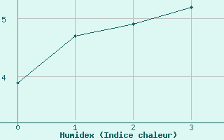 Courbe de l'humidex pour Saint-Georges-sur-Cher (41)