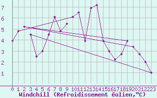 Courbe du refroidissement olien pour Chaumont (Sw)