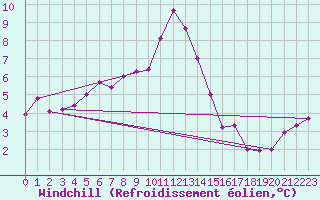 Courbe du refroidissement olien pour Guret (23)