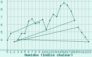 Courbe de l'humidex pour Corsept (44)