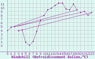 Courbe du refroidissement olien pour Grenoble/St-Etienne-St-Geoirs (38)