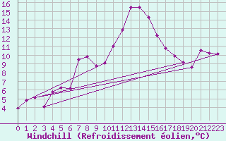 Courbe du refroidissement olien pour Altenrhein
