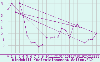 Courbe du refroidissement olien pour La Fretaz (Sw)