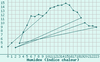 Courbe de l'humidex pour Ambrieu (01)