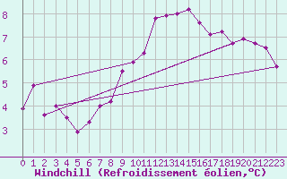 Courbe du refroidissement olien pour Ploudalmezeau (29)