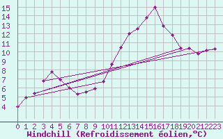 Courbe du refroidissement olien pour Plussin (42)