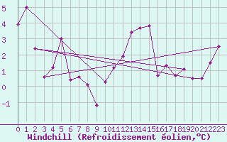 Courbe du refroidissement olien pour Col Des Mosses
