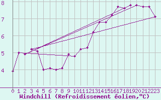 Courbe du refroidissement olien pour Geisenheim
