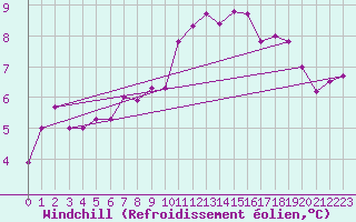 Courbe du refroidissement olien pour Dinard (35)