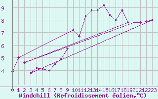 Courbe du refroidissement olien pour Wielenbach (Demollst