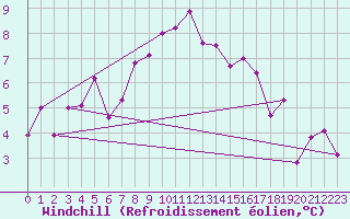 Courbe du refroidissement olien pour Gornergrat