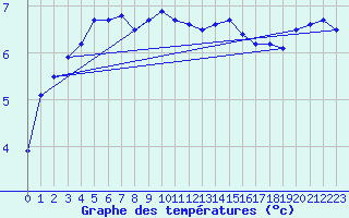 Courbe de tempratures pour Twenthe (PB)