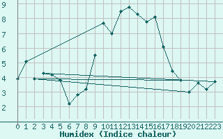 Courbe de l'humidex pour Nyon-Changins (Sw)