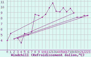 Courbe du refroidissement olien pour Vagney (88)