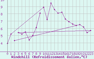 Courbe du refroidissement olien pour Regensburg