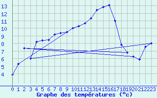 Courbe de tempratures pour Charleville-Mzires (08)