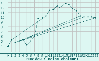 Courbe de l'humidex pour Tiree