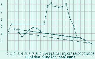 Courbe de l'humidex pour Herstmonceux (UK)