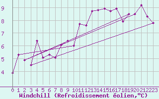 Courbe du refroidissement olien pour Rennes (35)