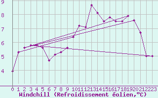 Courbe du refroidissement olien pour Mullingar