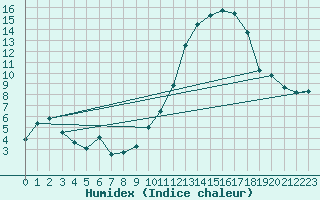 Courbe de l'humidex pour Herbault (41)