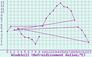 Courbe du refroidissement olien pour Embrun (05)