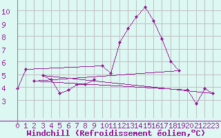Courbe du refroidissement olien pour Chatelus-Malvaleix (23)