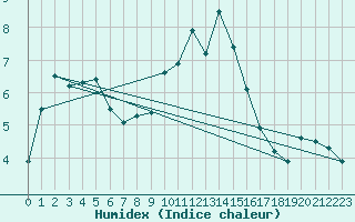 Courbe de l'humidex pour Tusimice