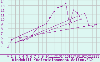 Courbe du refroidissement olien pour Naluns / Schlivera