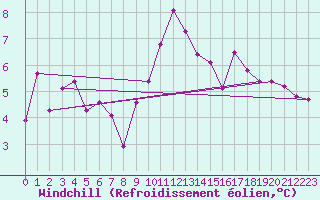 Courbe du refroidissement olien pour Hereford/Credenhill