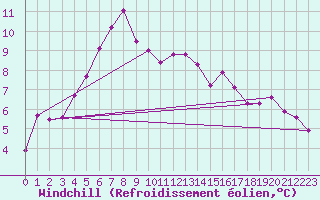 Courbe du refroidissement olien pour Pomrols (34)