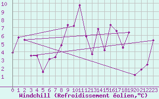 Courbe du refroidissement olien pour Sion (Sw)