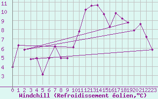 Courbe du refroidissement olien pour Fribourg / Posieux